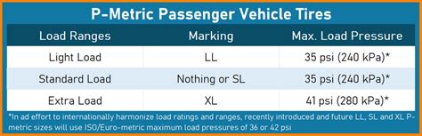 load range sl rating.